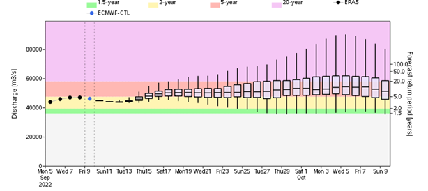 Discharge hydrograph