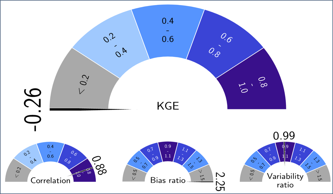 Kling Gupta Coefficient