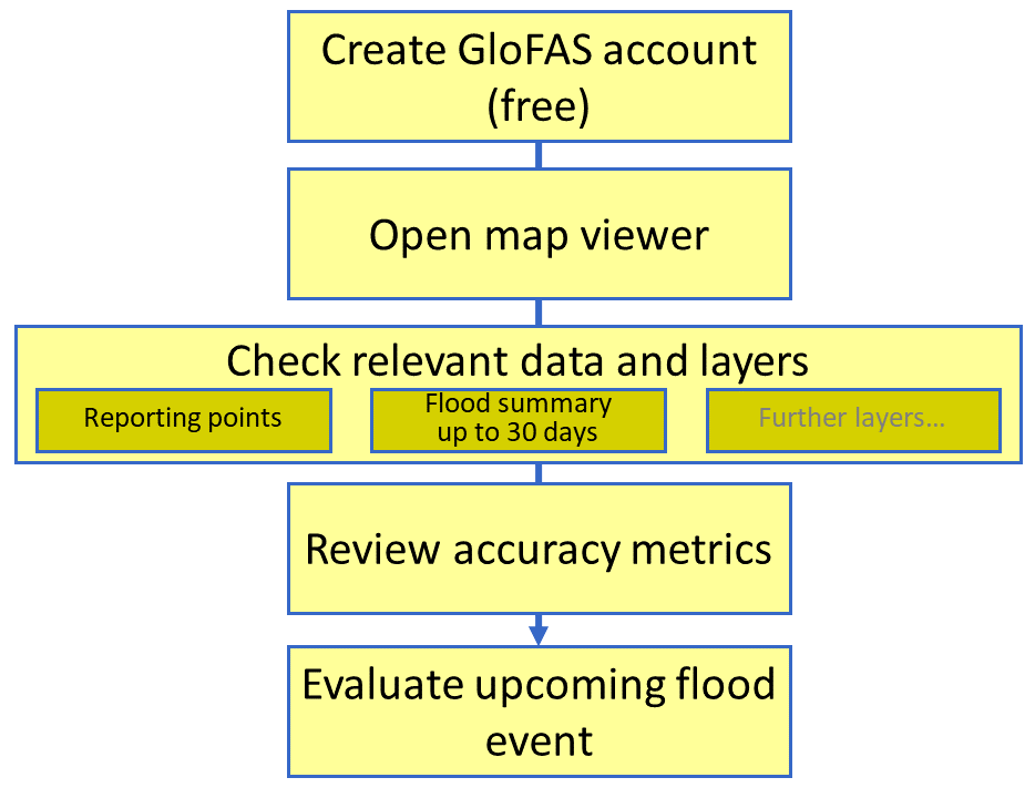 Flowchart for this procedure