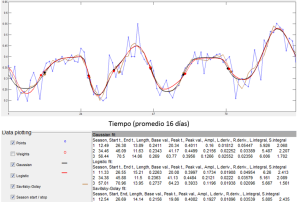 Time series of NDVI average 2001-2004 of clean pasture areas